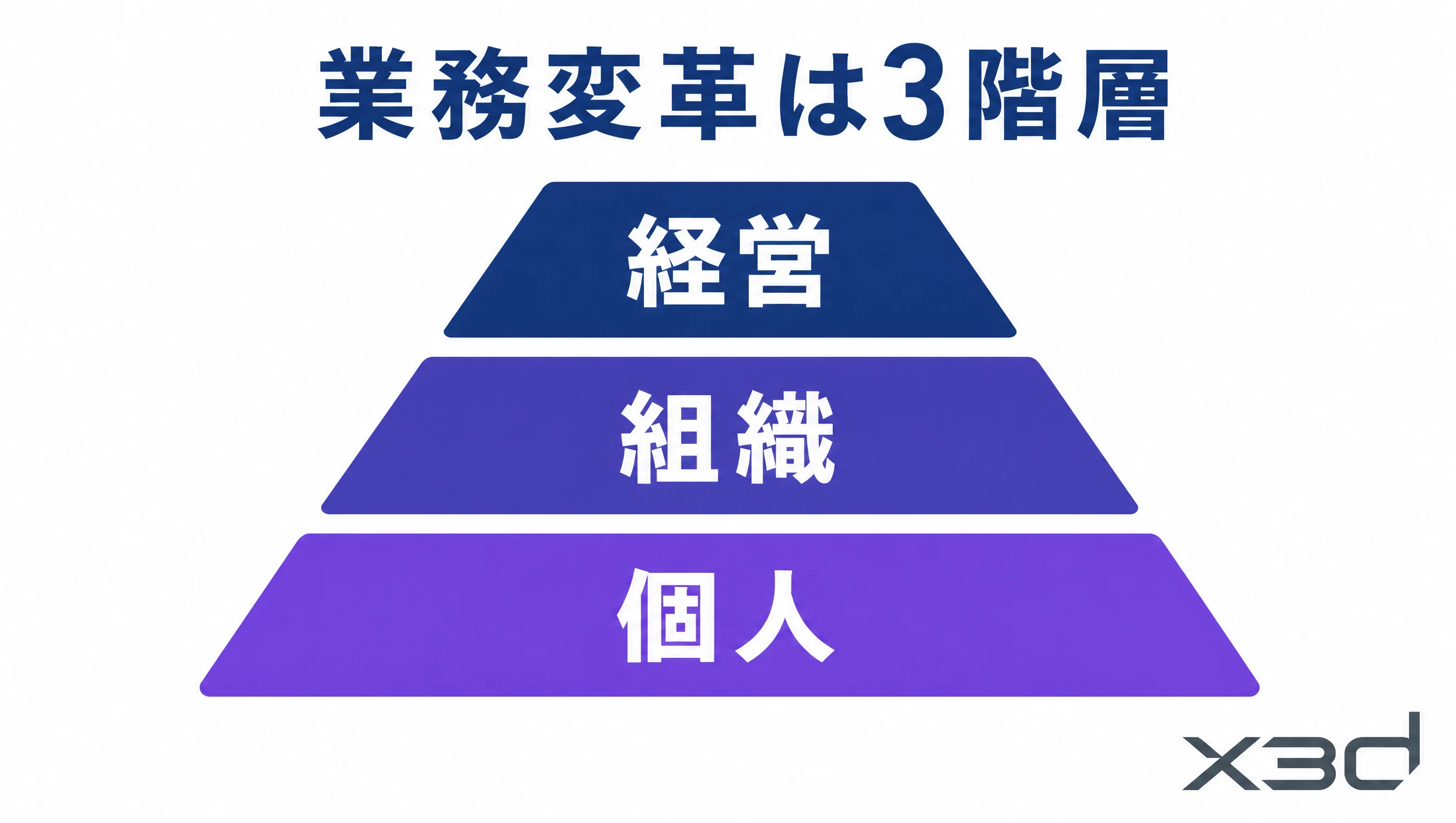業務変革は3階層。経営、組織、個人