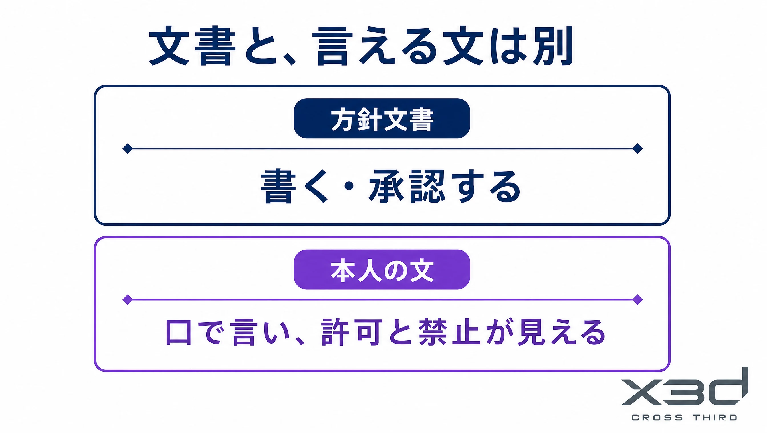方針文書（書く・承認する）と本人の文（口で言い、許可と禁止が見える）は別