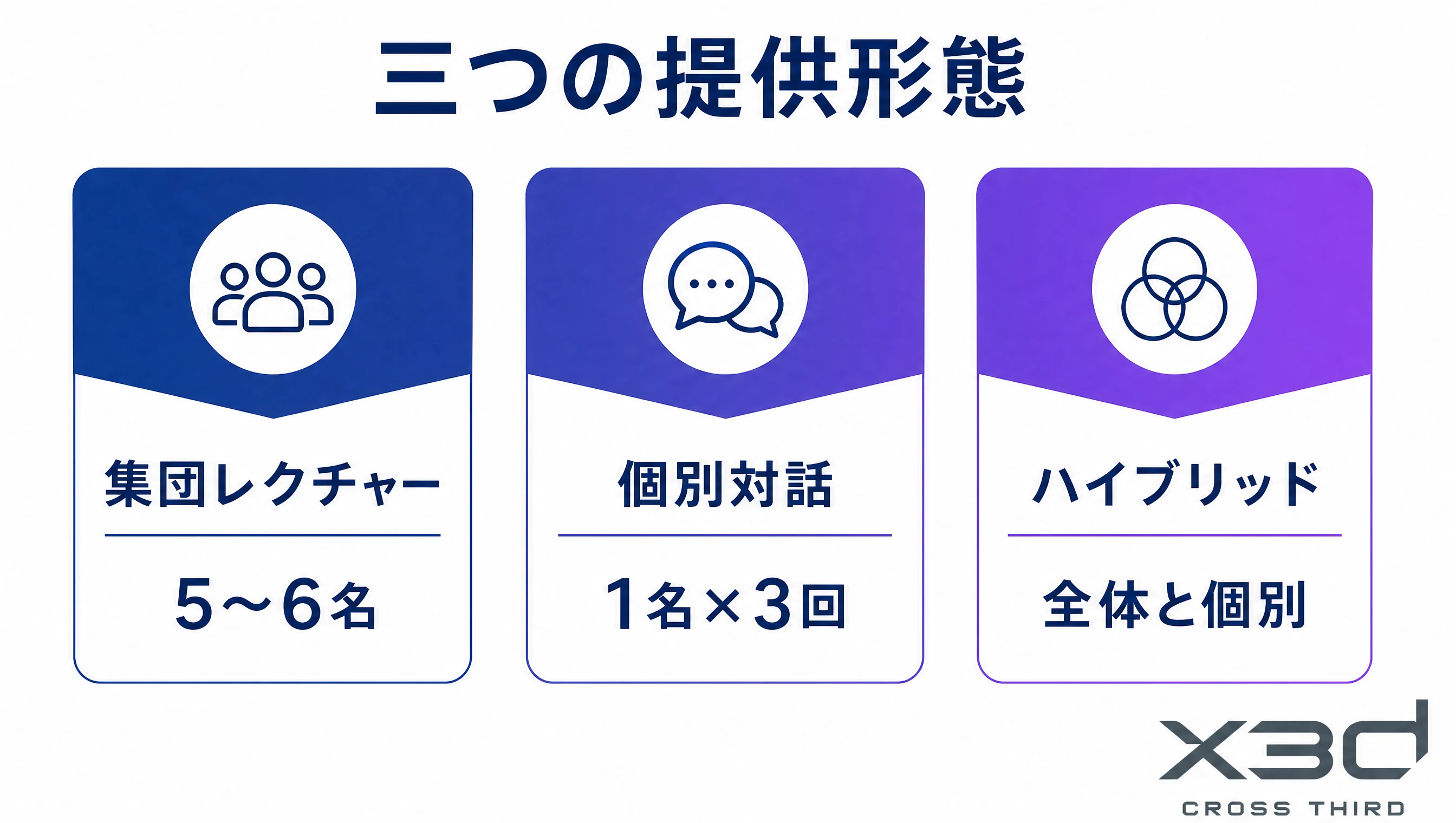 三つの提供形態。集団レクチャー、個別対話、ハイブリッド