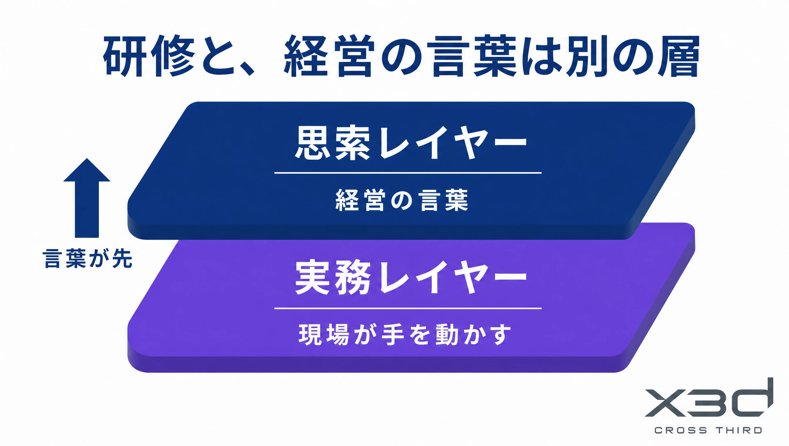 研修（実務レイヤー）と経営の言葉（思索レイヤー）は別の層。言葉が先