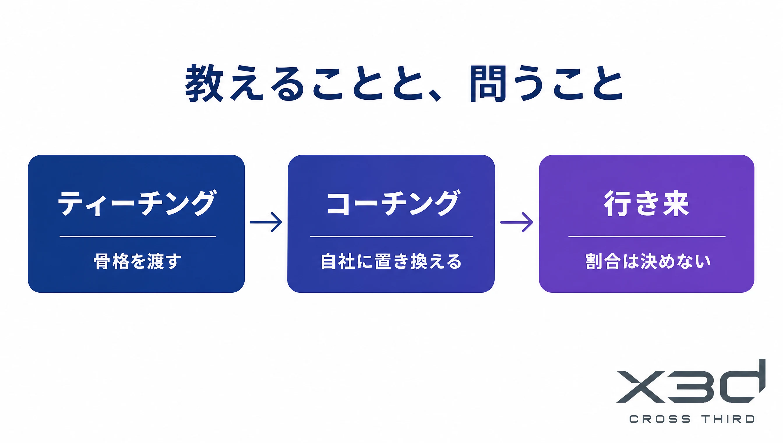 ティーチング（骨格を渡す）とコーチング（自社に置き換える）の行き来。割合は決めない