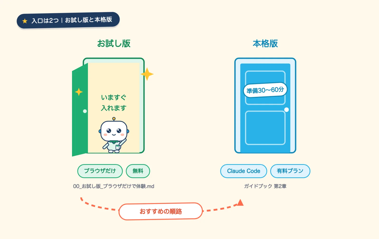 入口は2つ。お試し版（ブラウザだけ・無料・いますぐ）と本格版（Claude Code・有料プラン・準備30〜60分）。おすすめの順路はお試し版から本格版へ