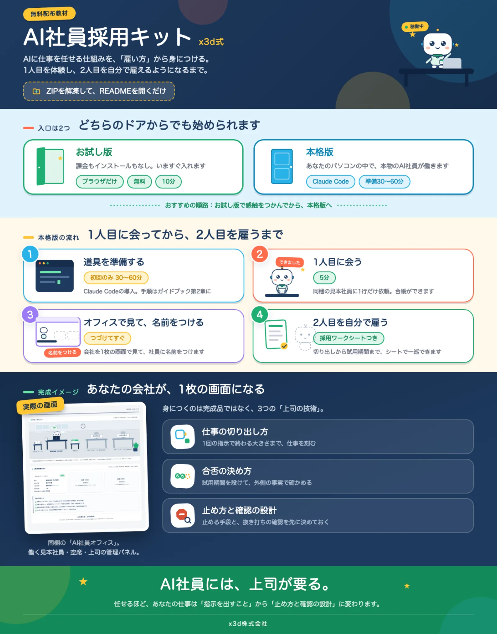 AI社員採用キットの全体像。就業規則・ジョブディスクリプション・見本社員・ワークシート・オフィス画面で構成される