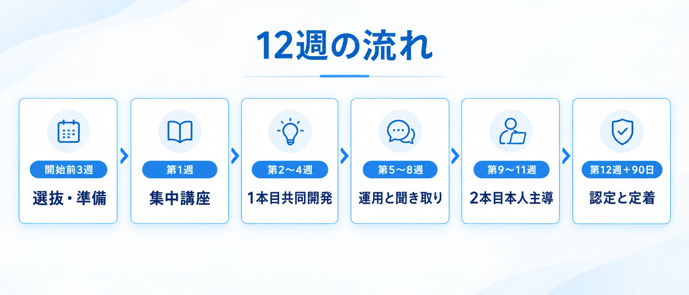 12週の流れの概要。開始前の選抜準備、集中講座、1本目の共同開発、運用と聞き取り、2本目の本人主導、認定と修了後90日