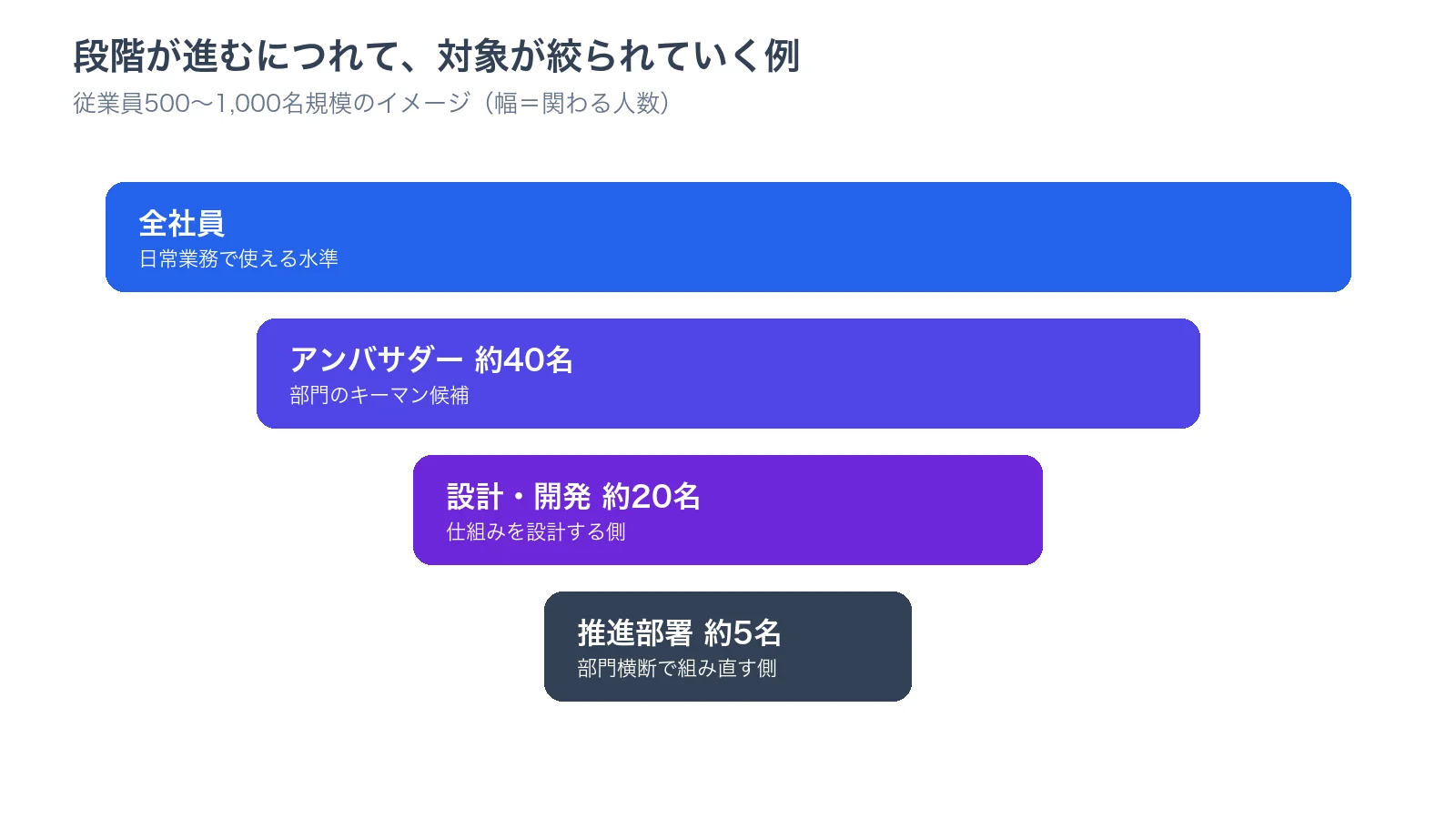 段階が進むにつれて対象が絞られていく例。全社員からアンバサダー、設計・開発、推進部署へ