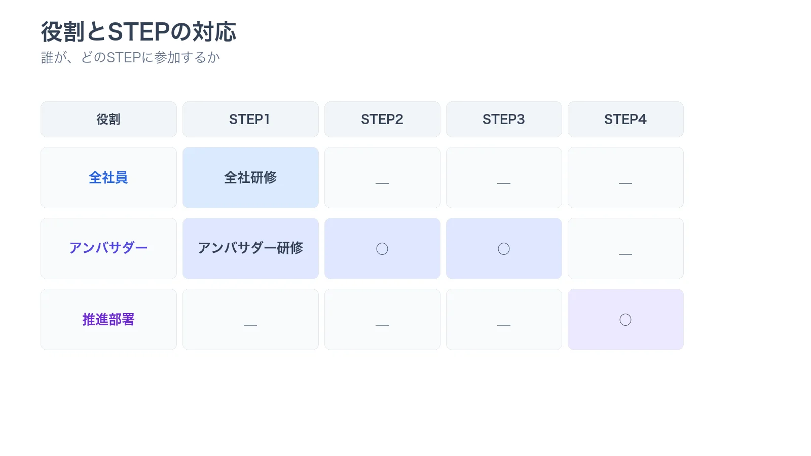 役割とSTEPの対応図。全社員はSTEP1、アンバサダーはSTEP1〜3、推進部署はSTEP4