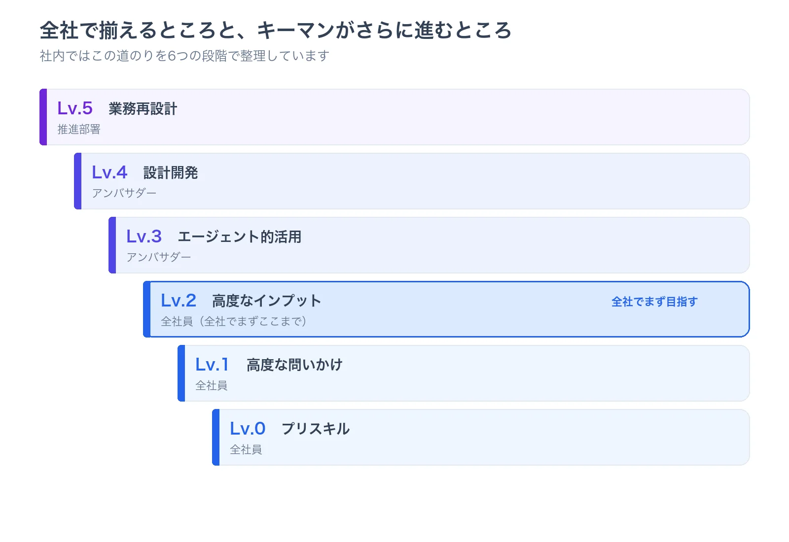 AI活用の6段階。全社はLv.2まで、アンバサダーはLv.3〜4、推進部署はLv.5