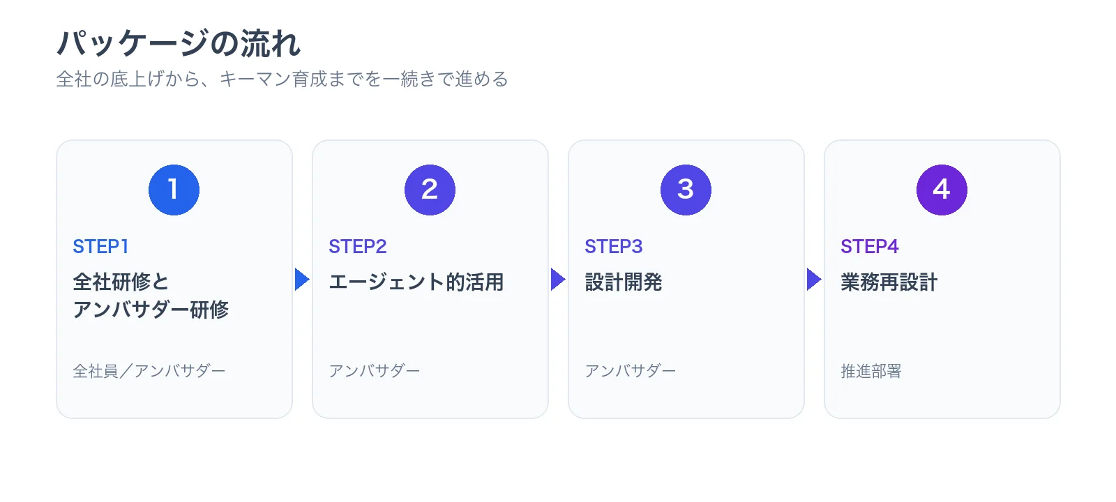 パッケージの流れ。STEP1全社・アンバサダー研修からSTEP4業務再設計まで