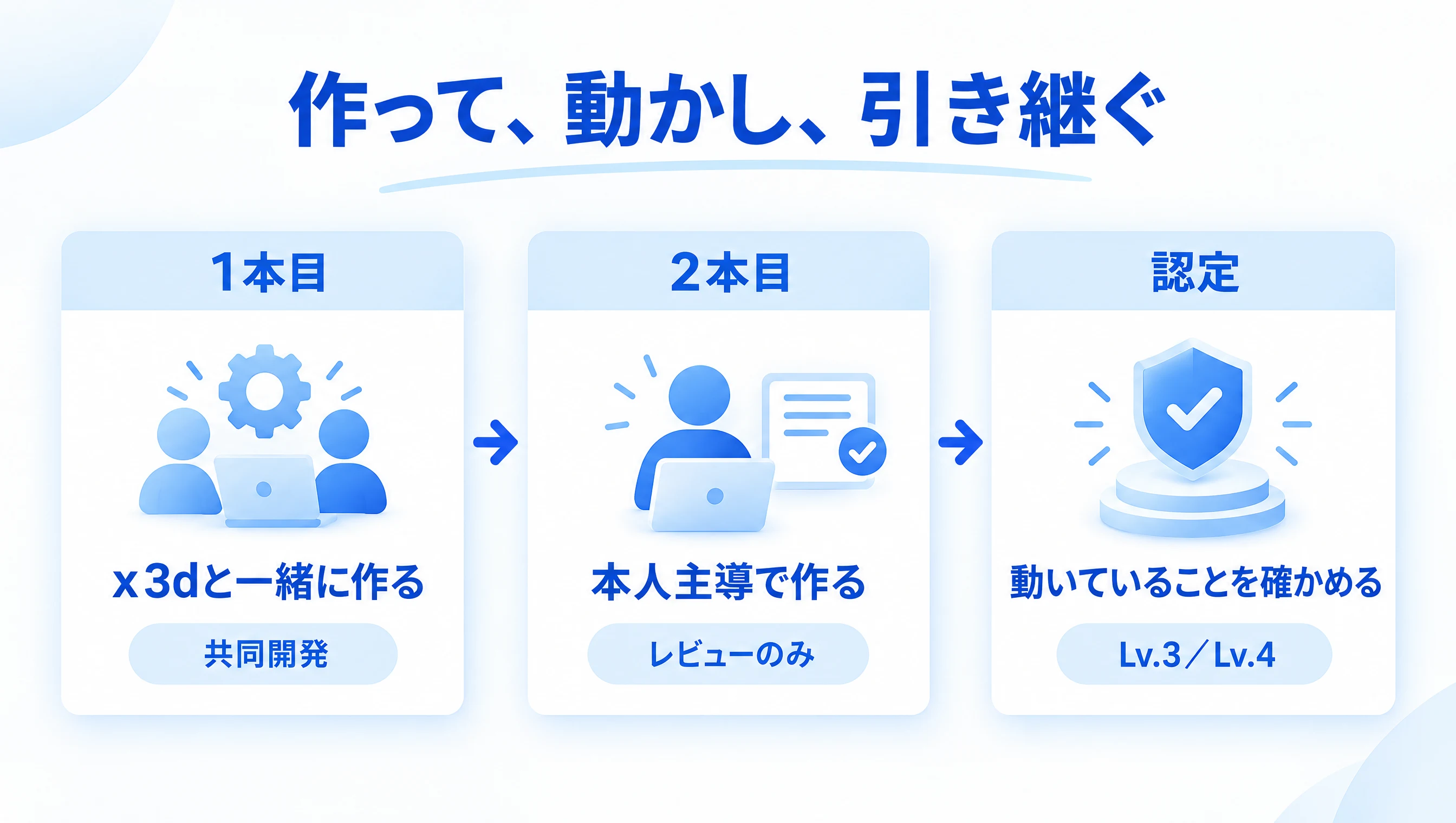 1本目はx3dのエンジニアと一緒に作り、2本目は本人主導で作り、動いていることを確かめて認定する流れ