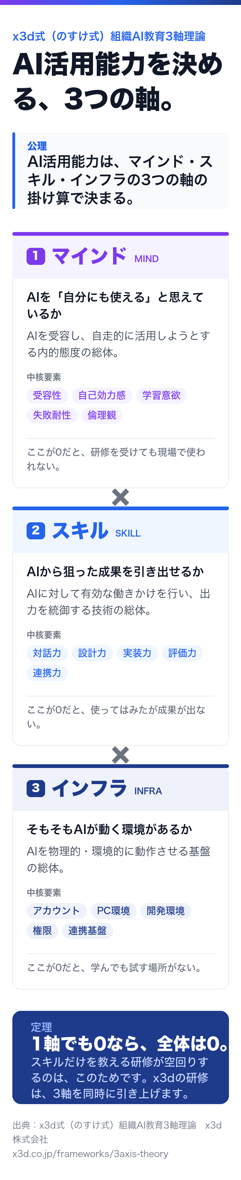 x3d式（のすけ式）組織AI教育3軸理論の図解。AI活用能力は、マインド（AIを受容し自走的に活用しようとする内的態度）、スキル（AIに有効な働きかけを行い出力を統御する技術）、インフラ（AIを物理的・環境的に動作させる基盤）の3つの軸の掛け算で決まり、1軸でも0なら全体は0になる。