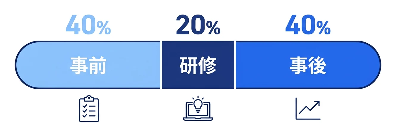 力の配分を示す横棒グラフ。事前40%、研修20%、事後40%の比率で研修を設計していることを示す