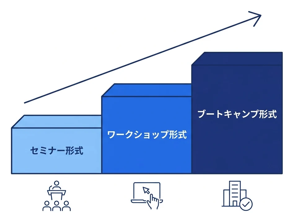 3つの形式を階段で表した図。セミナー形式、ワークショップ形式、ブートキャンプ形式の順に、組織への関与が深くなることを示す
