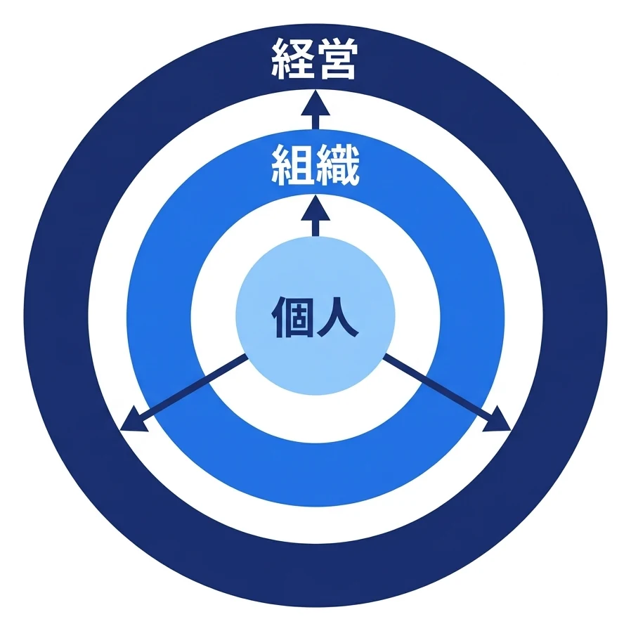 同心円の図。中心の個人から、組織、経営へと順に変化が広がることを示す3層構造