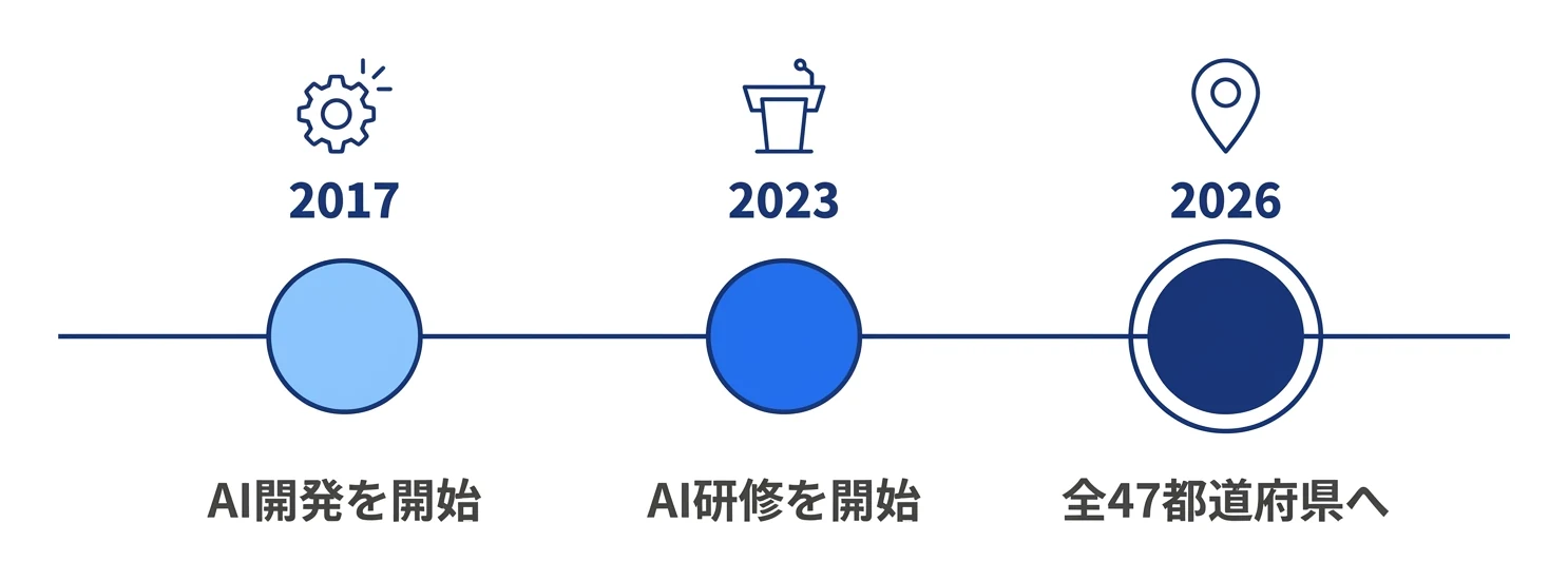 年表の図。2017年にAI開発を開始、2023年にAI研修を開始、2026年に全47都道府県へ到達した流れを示す