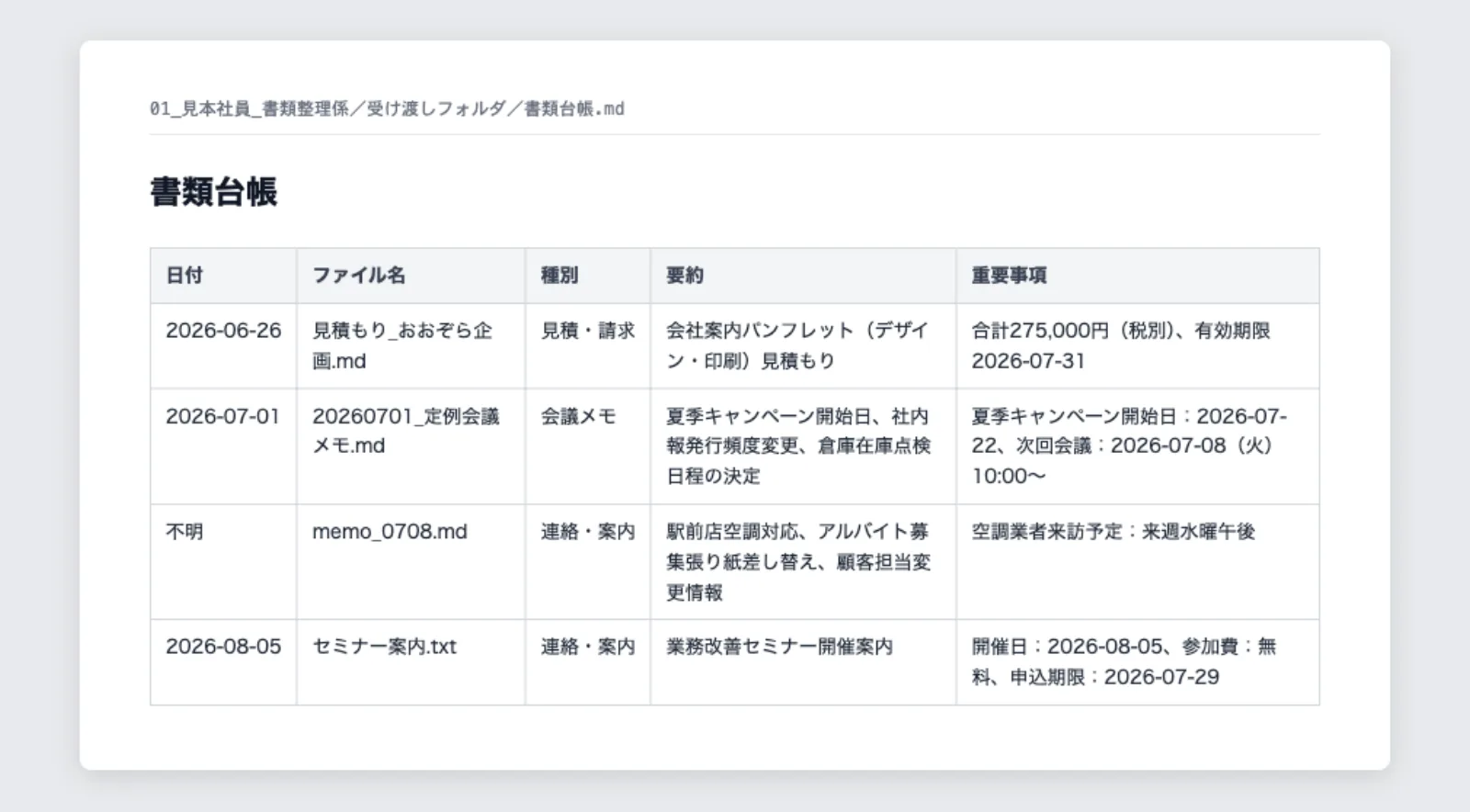 見本社員が作成した書類台帳。日付・ファイル名・種別・要約・重要事項の5項目で整理され、日付が読み取れなかった書類は「不明」と記録されている