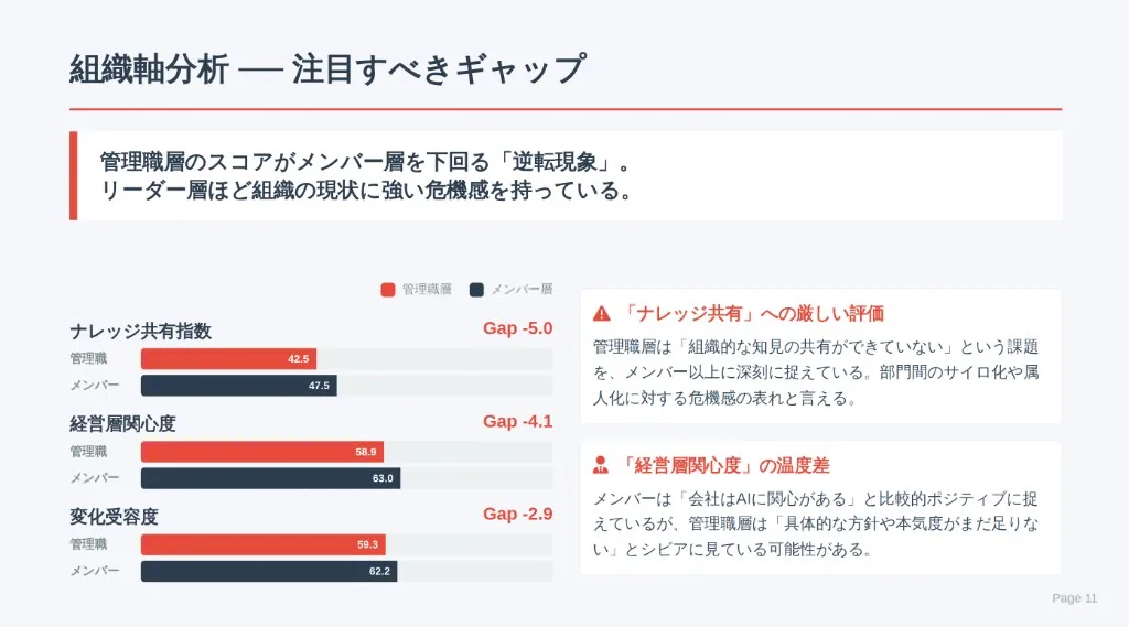 組織分析レポートのサンプル：管理職層とメンバー層の認識ギャップを示す棒グラフ