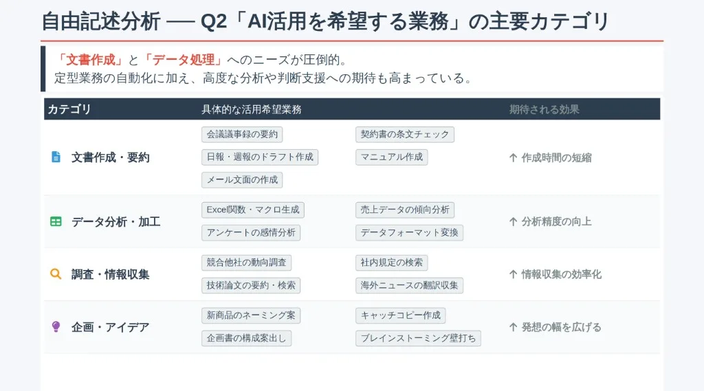 自由記述分析のサンプルレポート：AI活用を希望する業務をカテゴリ別に整理した表