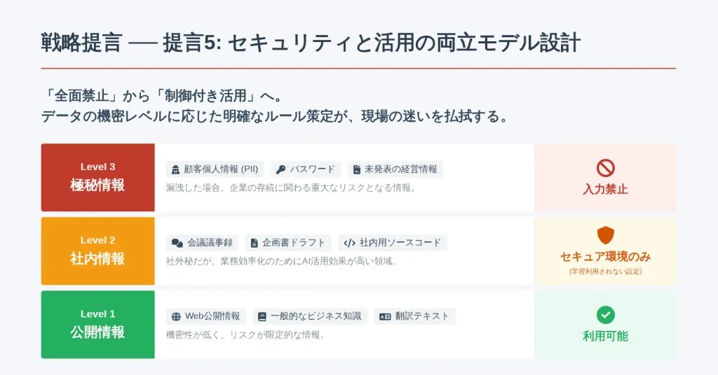 戦略提言のサンプルレポート：データの機密レベル別の利用ルールを示す3段階モデル図