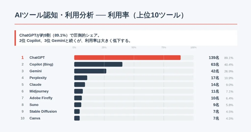 AIツールの利用率を示すサンプルレポート：上位10ツールの利用人数と割合の横棒グラフ